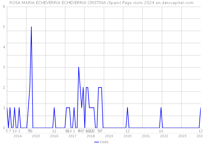 ROSA MARIA ECHEVERRIA ECHEVERRIA CRISTINA (Spain) Page visits 2024 