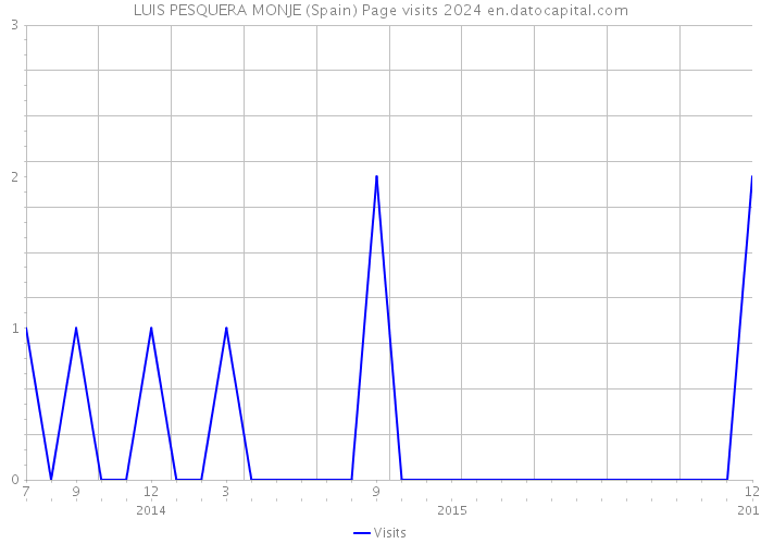 LUIS PESQUERA MONJE (Spain) Page visits 2024 