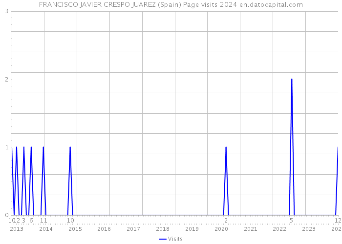 FRANCISCO JAVIER CRESPO JUAREZ (Spain) Page visits 2024 