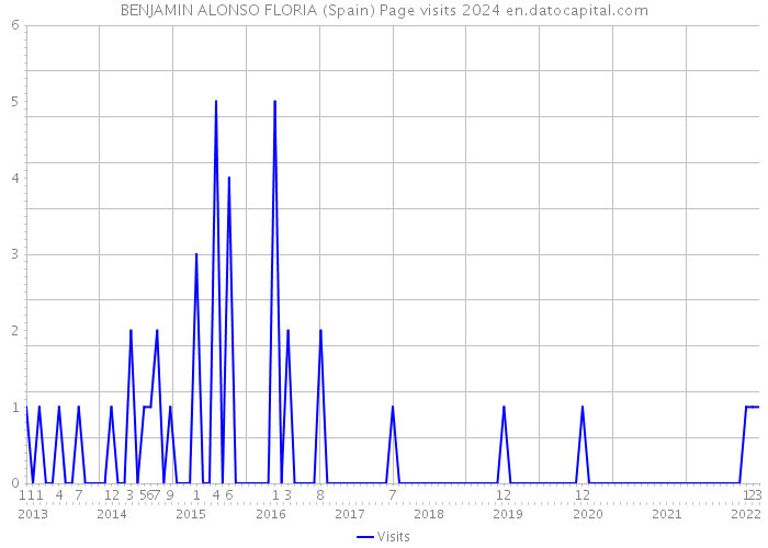 BENJAMIN ALONSO FLORIA (Spain) Page visits 2024 