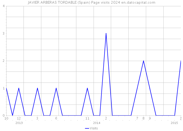 JAVIER ARBERAS TORDABLE (Spain) Page visits 2024 
