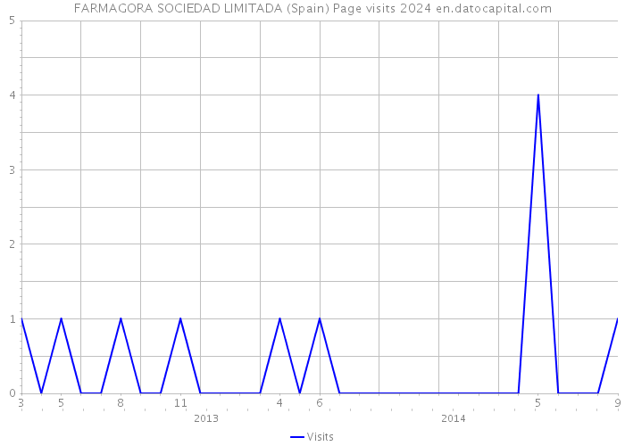 FARMAGORA SOCIEDAD LIMITADA (Spain) Page visits 2024 