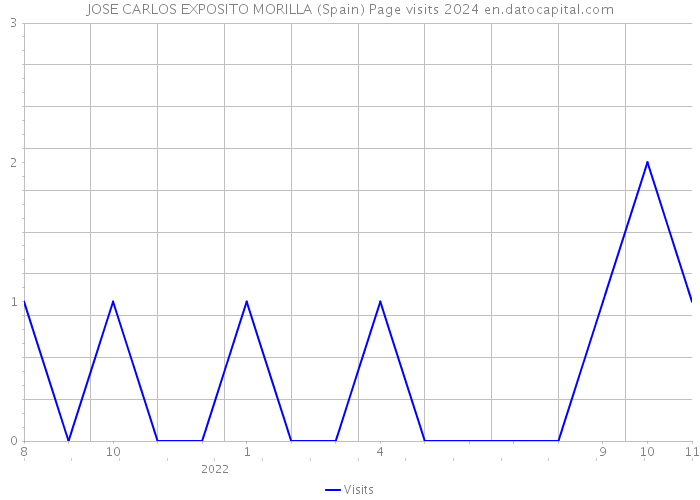 JOSE CARLOS EXPOSITO MORILLA (Spain) Page visits 2024 