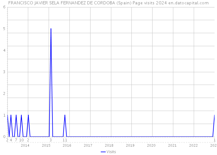 FRANCISCO JAVIER SELA FERNANDEZ DE CORDOBA (Spain) Page visits 2024 
