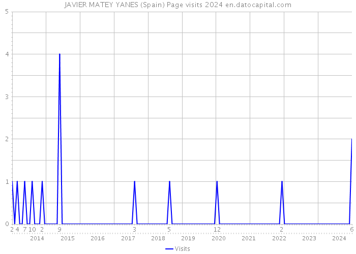 JAVIER MATEY YANES (Spain) Page visits 2024 