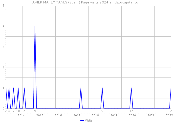 JAVIER MATEY YANES (Spain) Page visits 2024 