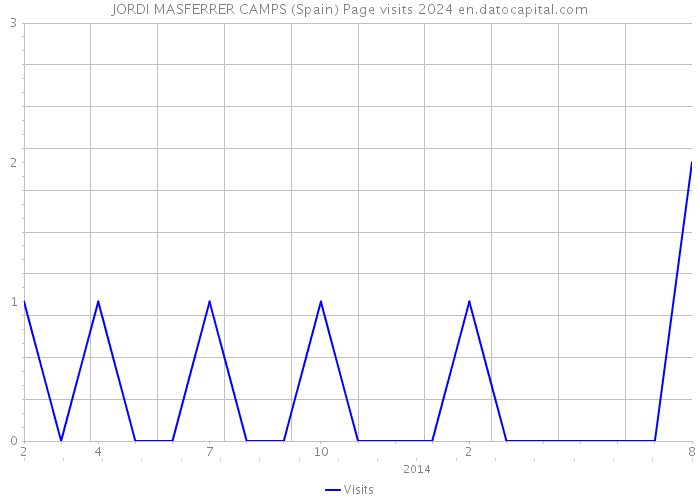 JORDI MASFERRER CAMPS (Spain) Page visits 2024 