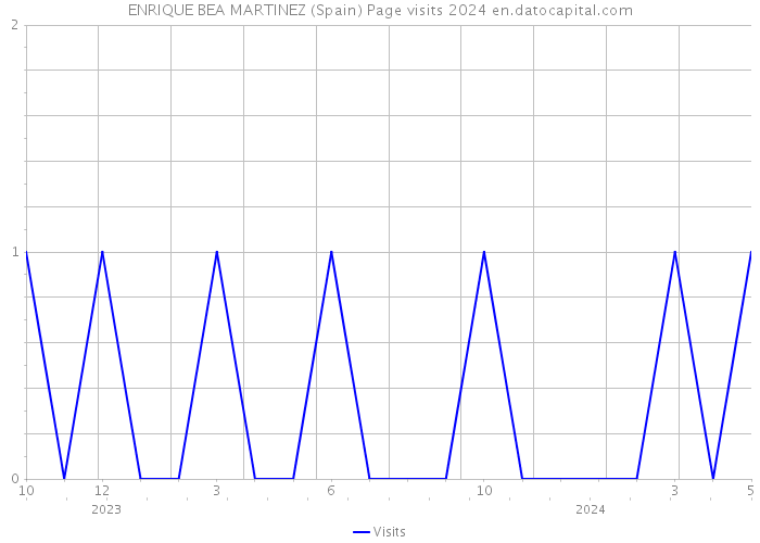 ENRIQUE BEA MARTINEZ (Spain) Page visits 2024 