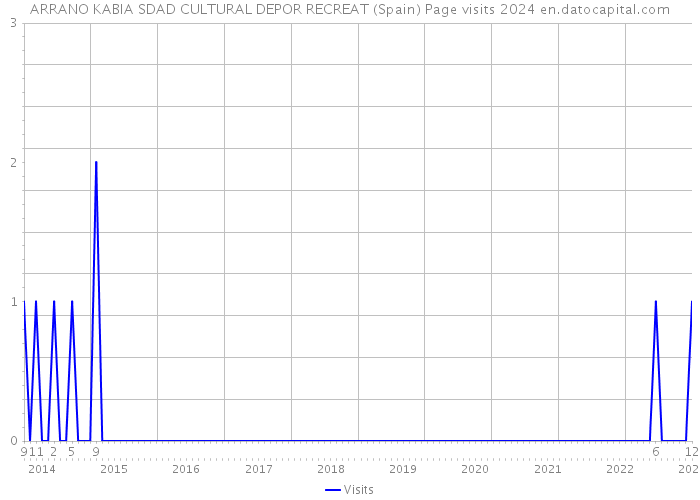 ARRANO KABIA SDAD CULTURAL DEPOR RECREAT (Spain) Page visits 2024 