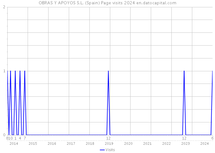 OBRAS Y APOYOS S.L. (Spain) Page visits 2024 