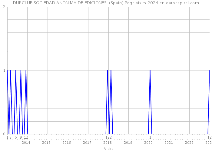 DURCLUB SOCIEDAD ANONIMA DE EDICIONES. (Spain) Page visits 2024 