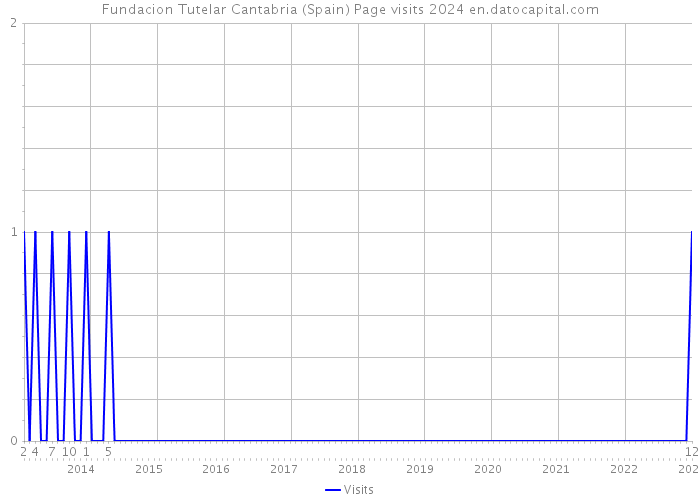 Fundacion Tutelar Cantabria (Spain) Page visits 2024 