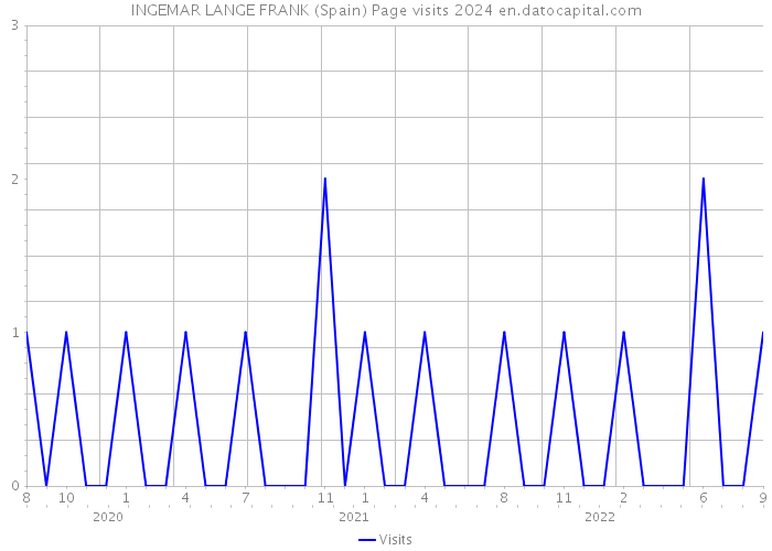 INGEMAR LANGE FRANK (Spain) Page visits 2024 