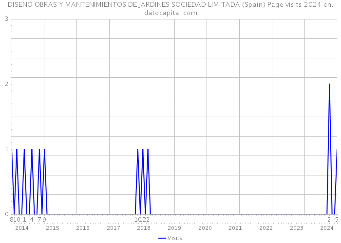 DISENO OBRAS Y MANTENIMIENTOS DE JARDINES SOCIEDAD LIMITADA (Spain) Page visits 2024 