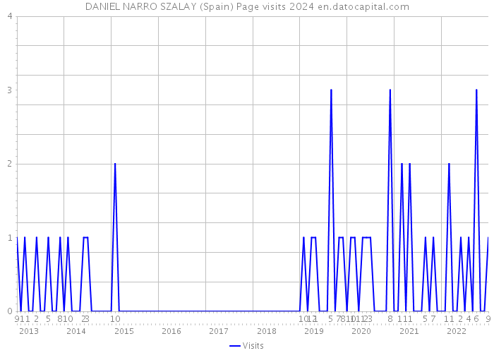 DANIEL NARRO SZALAY (Spain) Page visits 2024 