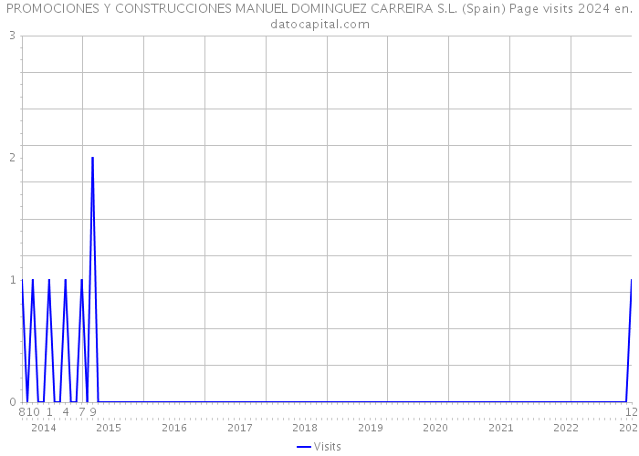 PROMOCIONES Y CONSTRUCCIONES MANUEL DOMINGUEZ CARREIRA S.L. (Spain) Page visits 2024 