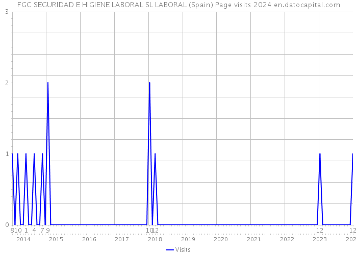 FGC SEGURIDAD E HIGIENE LABORAL SL LABORAL (Spain) Page visits 2024 