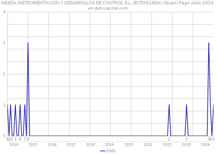 INDESA INSTRUMENTACION Y DESARROLLOS DE CONTROL S.L. (EXTINGUIDA) (Spain) Page visits 2024 