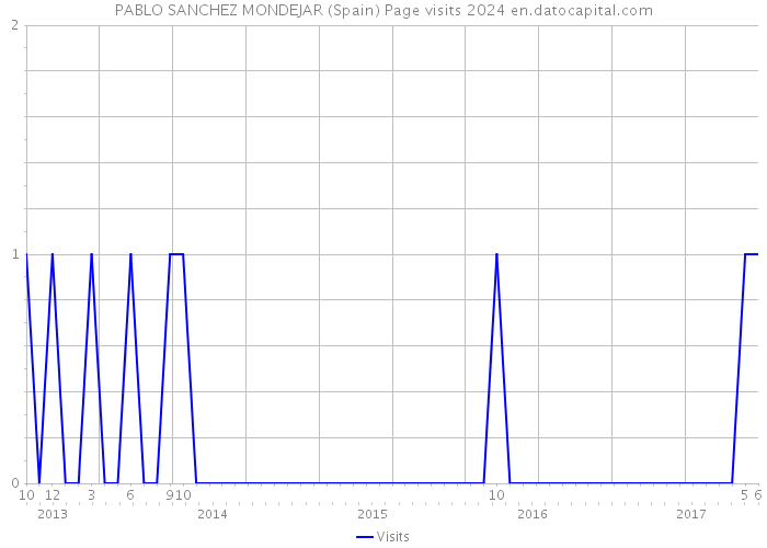 PABLO SANCHEZ MONDEJAR (Spain) Page visits 2024 