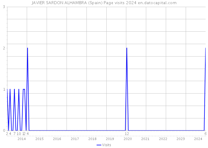 JAVIER SARDON ALHAMBRA (Spain) Page visits 2024 