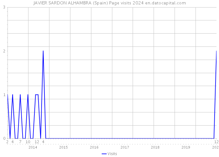 JAVIER SARDON ALHAMBRA (Spain) Page visits 2024 