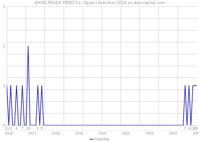 ANGEL PRADA PEREZ S.L. (Spain) Searches 2024 