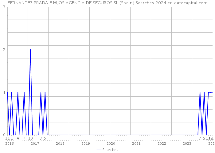 FERNANDEZ PRADA E HIJOS AGENCIA DE SEGUROS SL (Spain) Searches 2024 