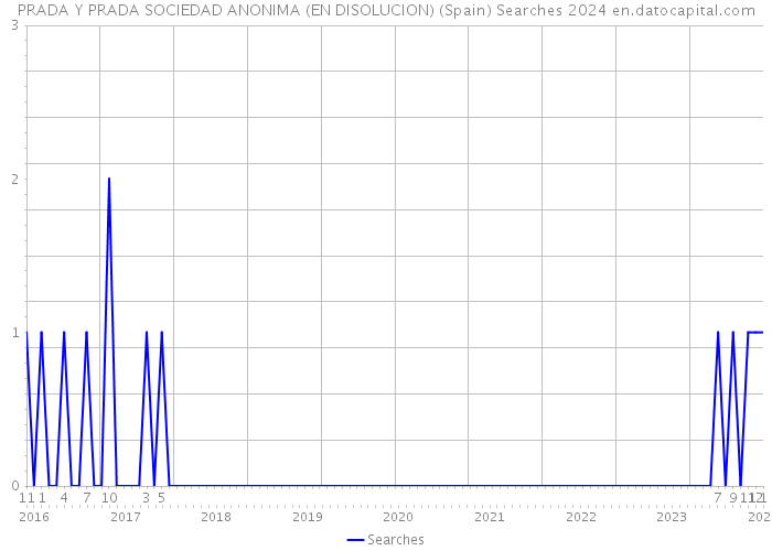 PRADA Y PRADA SOCIEDAD ANONIMA (EN DISOLUCION) (Spain) Searches 2024 