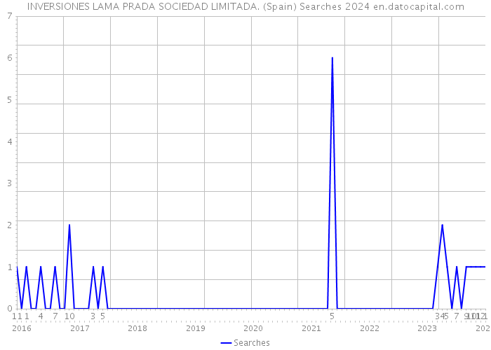 INVERSIONES LAMA PRADA SOCIEDAD LIMITADA. (Spain) Searches 2024 