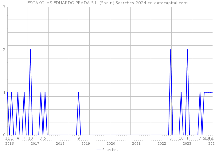 ESCAYOLAS EDUARDO PRADA S.L. (Spain) Searches 2024 