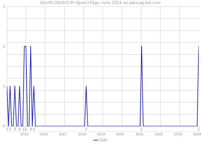 DAVID OSORIO PI (Spain) Page visits 2024 