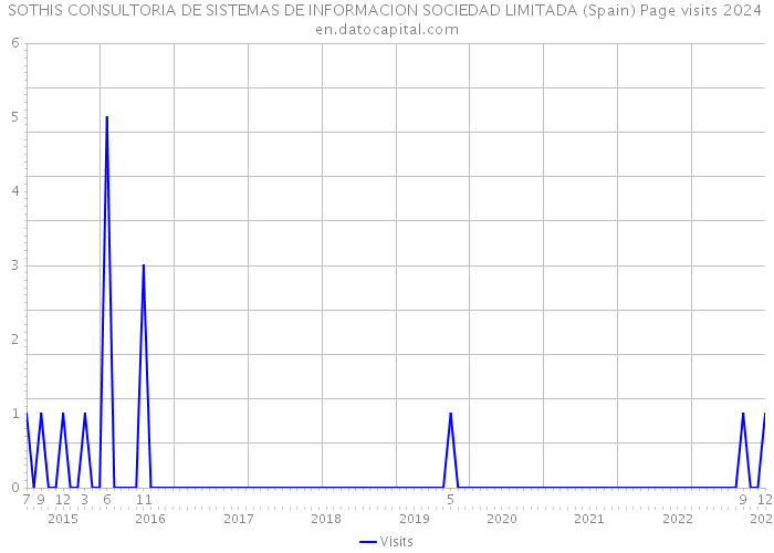 SOTHIS CONSULTORIA DE SISTEMAS DE INFORMACION SOCIEDAD LIMITADA (Spain) Page visits 2024 