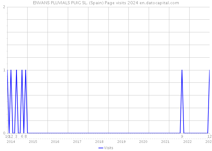 ENVANS PLUVIALS PUIG SL. (Spain) Page visits 2024 