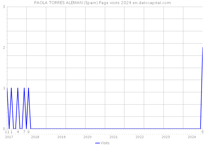 PAOLA TORRES ALEMAN (Spain) Page visits 2024 