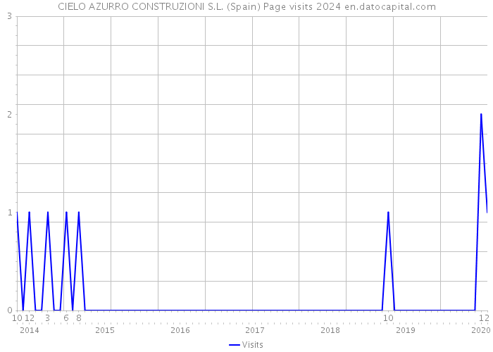 CIELO AZURRO CONSTRUZIONI S.L. (Spain) Page visits 2024 