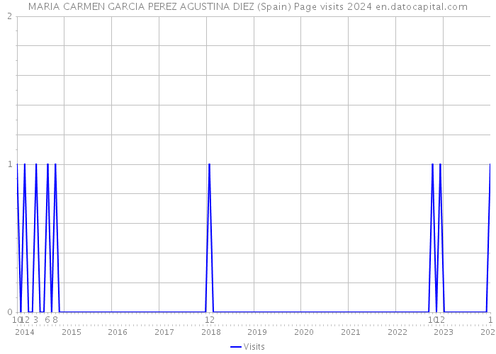 MARIA CARMEN GARCIA PEREZ AGUSTINA DIEZ (Spain) Page visits 2024 