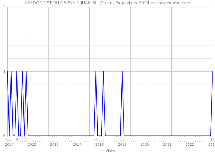 ASADOR DE POLLOS EVA Y JUAN SL. (Spain) Page visits 2024 