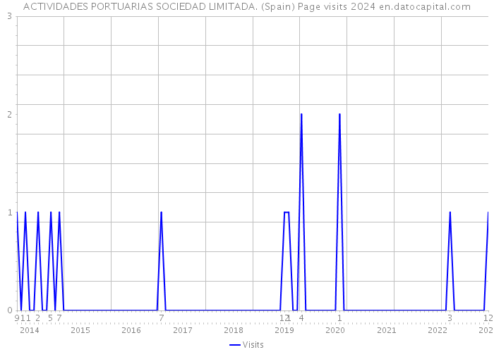 ACTIVIDADES PORTUARIAS SOCIEDAD LIMITADA. (Spain) Page visits 2024 