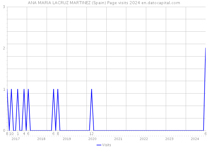 ANA MARIA LACRUZ MARTINEZ (Spain) Page visits 2024 