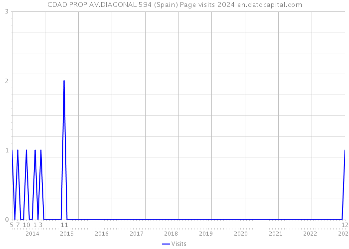 CDAD PROP AV.DIAGONAL 594 (Spain) Page visits 2024 