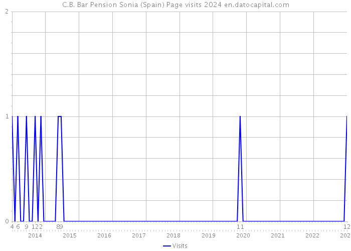 C.B. Bar Pension Sonia (Spain) Page visits 2024 