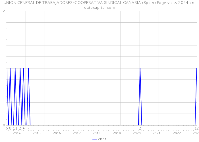 UNION GENERAL DE TRABAJADORES-COOPERATIVA SINDICAL CANARIA (Spain) Page visits 2024 
