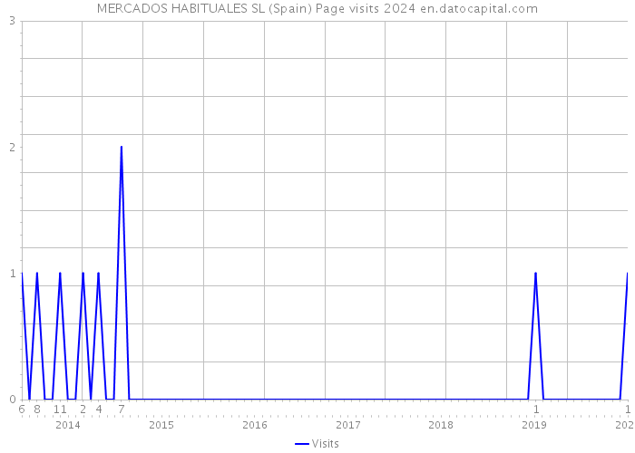 MERCADOS HABITUALES SL (Spain) Page visits 2024 