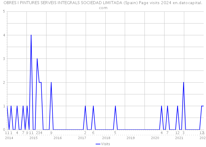 OBRES I PINTURES SERVEIS INTEGRALS SOCIEDAD LIMITADA (Spain) Page visits 2024 