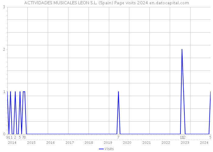 ACTIVIDADES MUSICALES LEON S.L. (Spain) Page visits 2024 