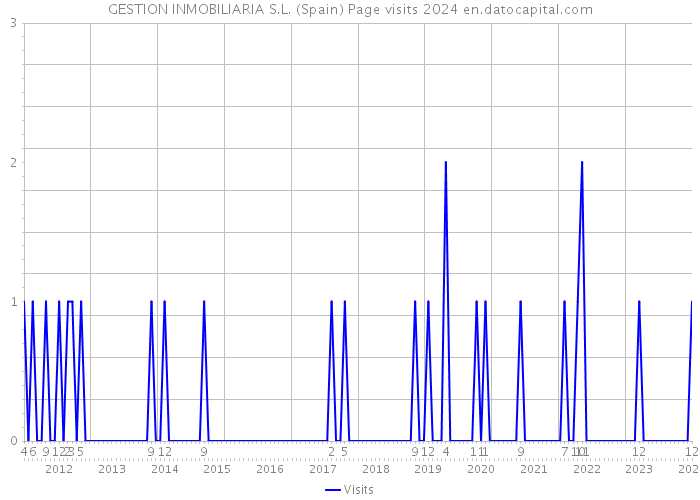 GESTION INMOBILIARIA S.L. (Spain) Page visits 2024 
