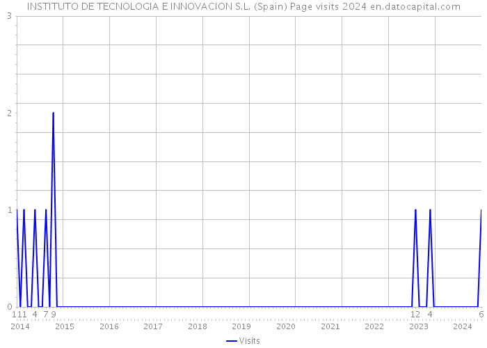 INSTITUTO DE TECNOLOGIA E INNOVACION S.L. (Spain) Page visits 2024 