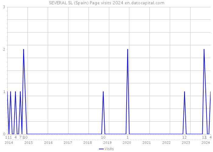 SEVERAL SL (Spain) Page visits 2024 