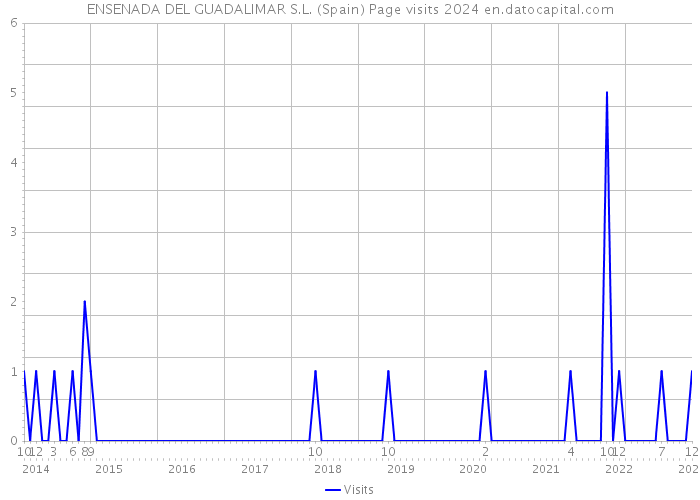 ENSENADA DEL GUADALIMAR S.L. (Spain) Page visits 2024 