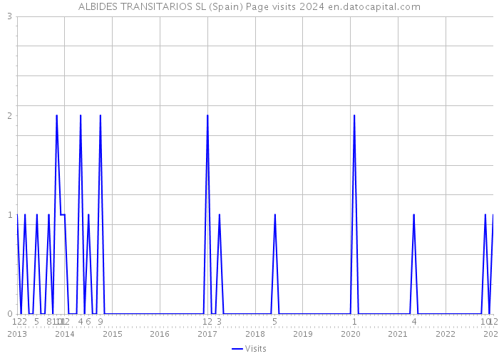 ALBIDES TRANSITARIOS SL (Spain) Page visits 2024 